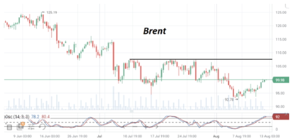 К закрытию недели нефть марки Brent восстановилась до $100/барр